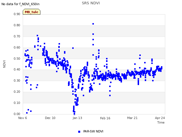 Explore the graph:SRS NDVI in a new window