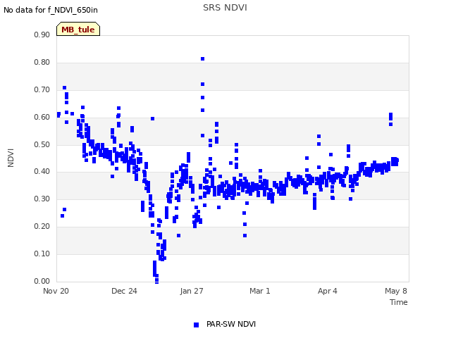 Explore the graph:SRS NDVI in a new window