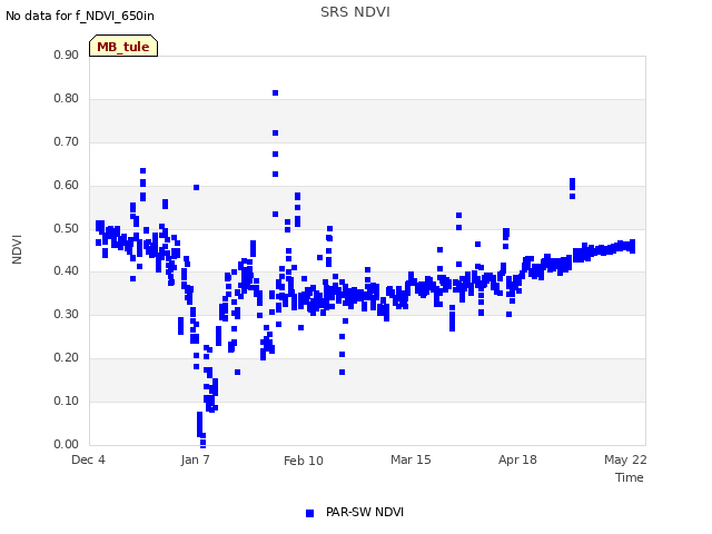 Explore the graph:SRS NDVI in a new window