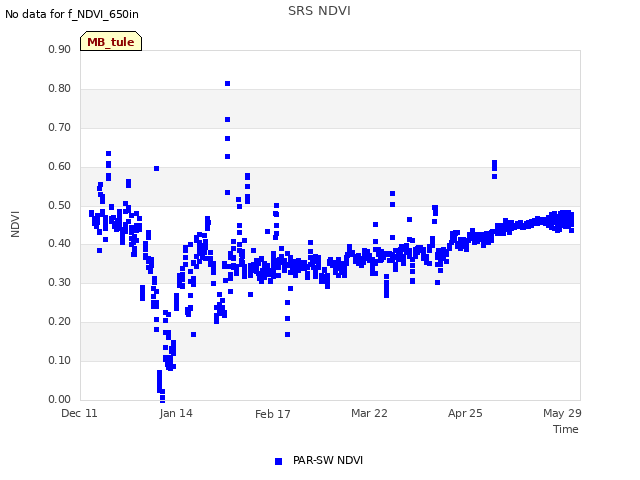 Explore the graph:SRS NDVI in a new window