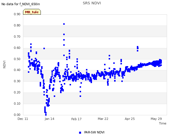 Explore the graph:SRS NDVI in a new window