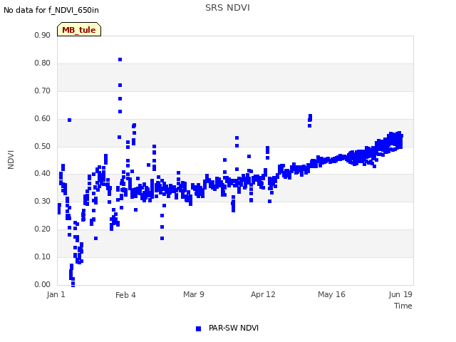 Explore the graph:SRS NDVI in a new window