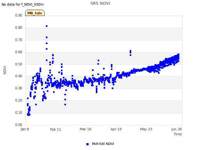 Explore the graph:SRS NDVI in a new window