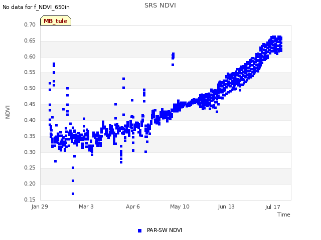 Explore the graph:SRS NDVI in a new window