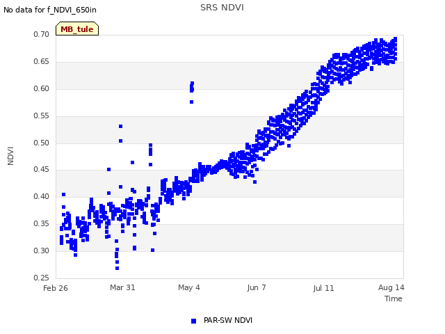 Explore the graph:SRS NDVI in a new window