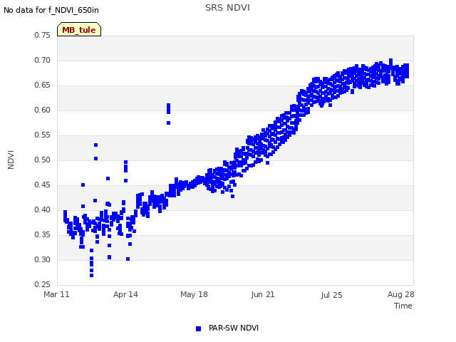 Explore the graph:SRS NDVI in a new window