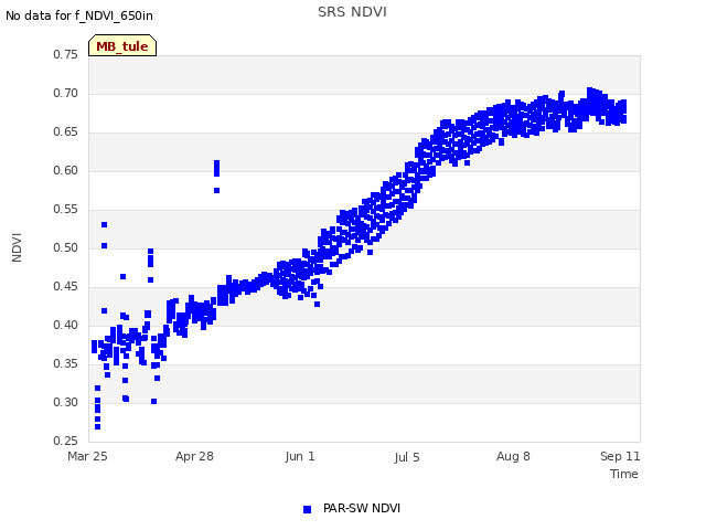 Explore the graph:SRS NDVI in a new window