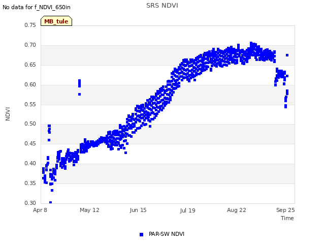 Explore the graph:SRS NDVI in a new window