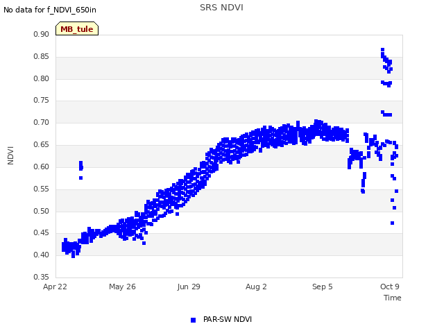 Explore the graph:SRS NDVI in a new window