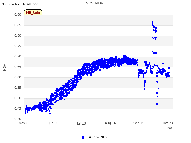 Explore the graph:SRS NDVI in a new window