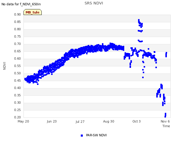 Explore the graph:SRS NDVI in a new window