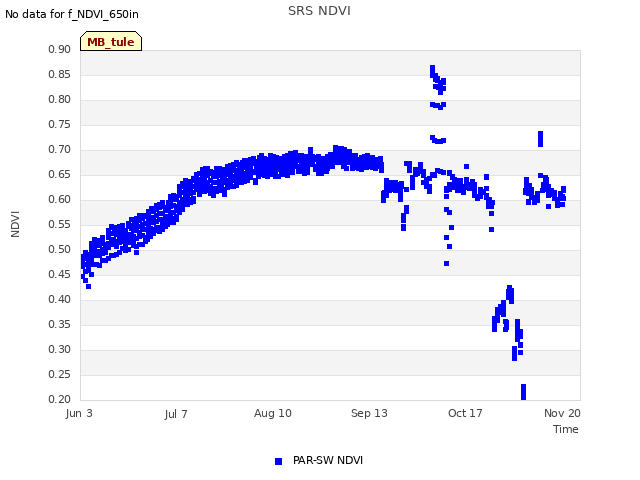 Explore the graph:SRS NDVI in a new window