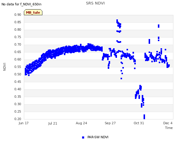 Explore the graph:SRS NDVI in a new window