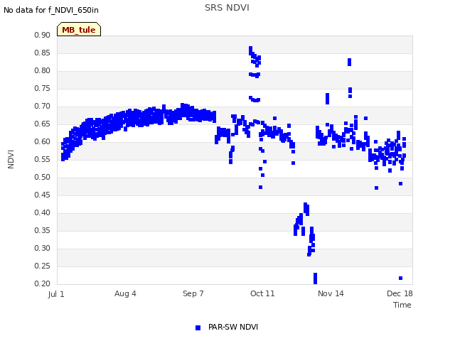 Explore the graph:SRS NDVI in a new window