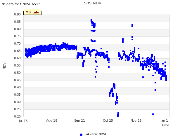 Explore the graph:SRS NDVI in a new window