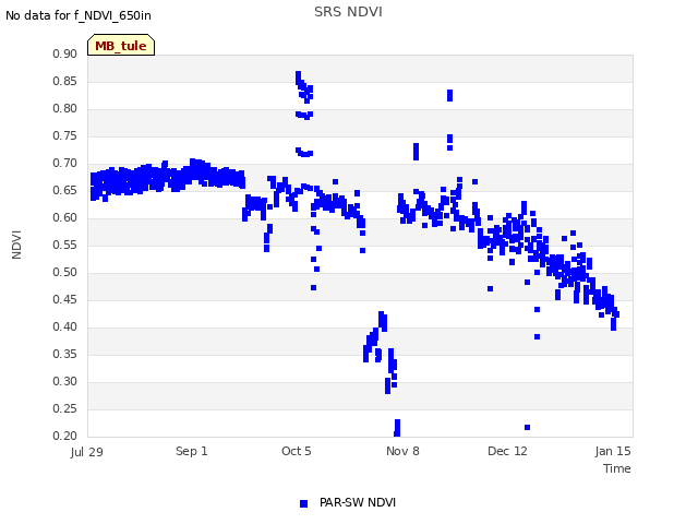 Explore the graph:SRS NDVI in a new window