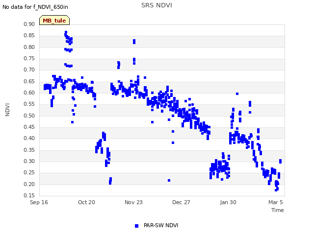 Explore the graph:SRS NDVI in a new window