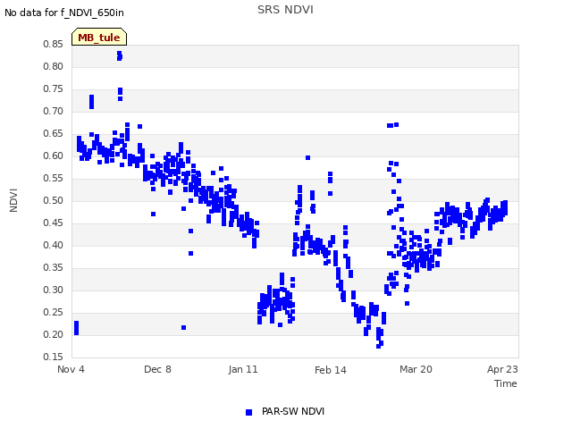 Explore the graph:SRS NDVI in a new window
