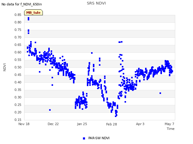 Explore the graph:SRS NDVI in a new window