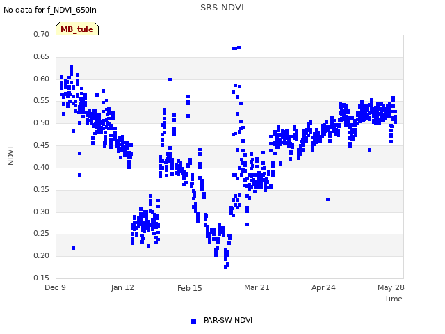 Explore the graph:SRS NDVI in a new window