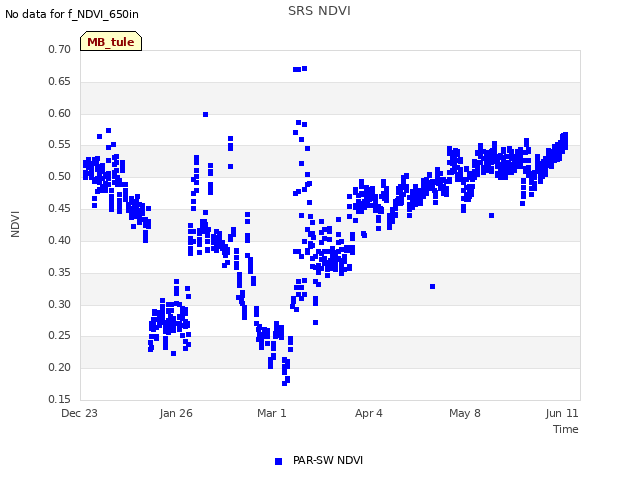 Explore the graph:SRS NDVI in a new window