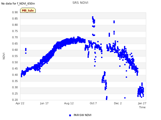 Graph showing SRS NDVI