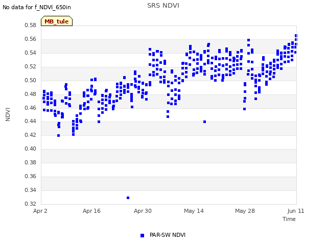 Graph showing SRS NDVI