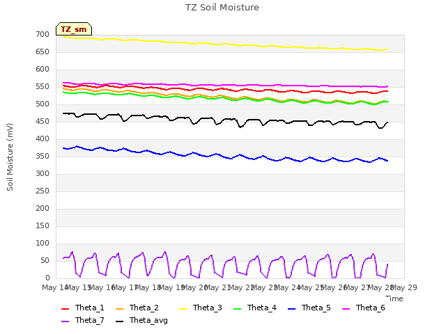 Graph showing TZ Soil Moisture