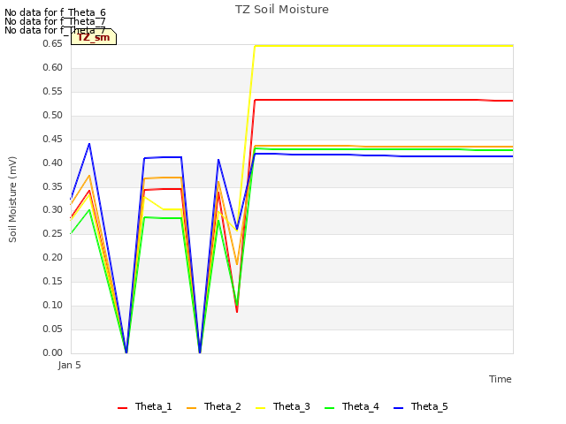 plot of TZ Soil Moisture