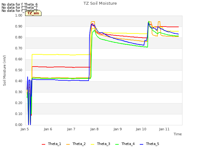 plot of TZ Soil Moisture