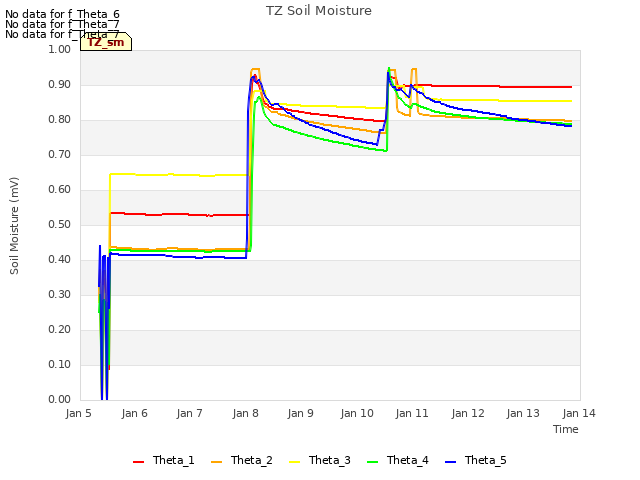 plot of TZ Soil Moisture