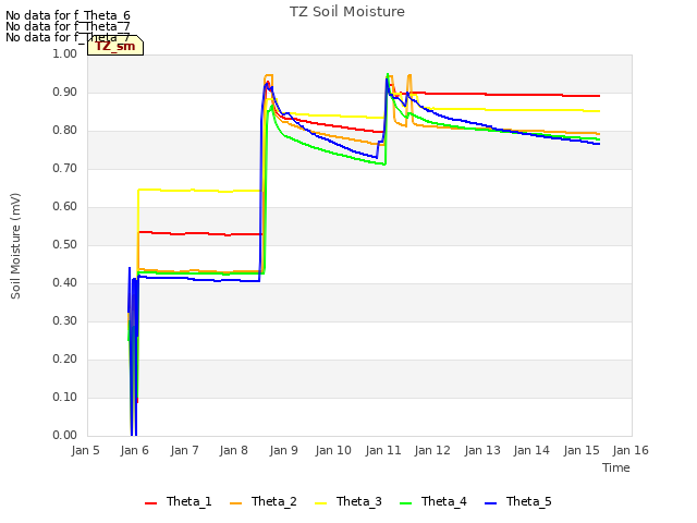 plot of TZ Soil Moisture