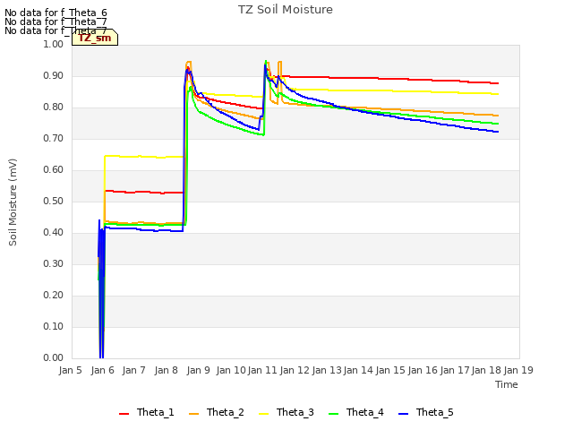 plot of TZ Soil Moisture