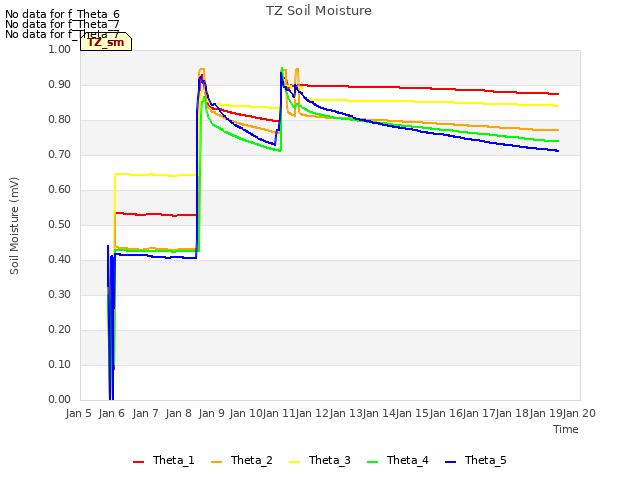 plot of TZ Soil Moisture