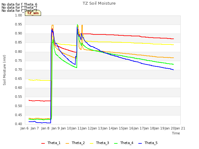 plot of TZ Soil Moisture