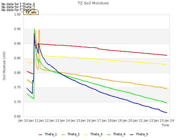 plot of TZ Soil Moisture