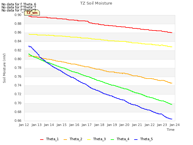 plot of TZ Soil Moisture