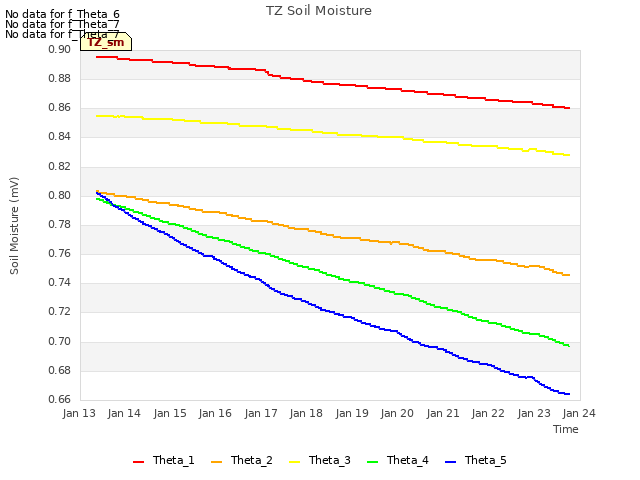 plot of TZ Soil Moisture