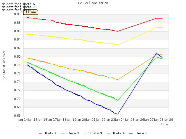 plot of TZ Soil Moisture