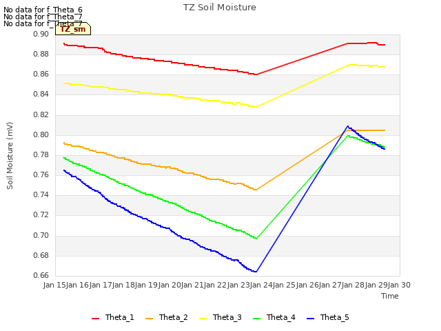 plot of TZ Soil Moisture