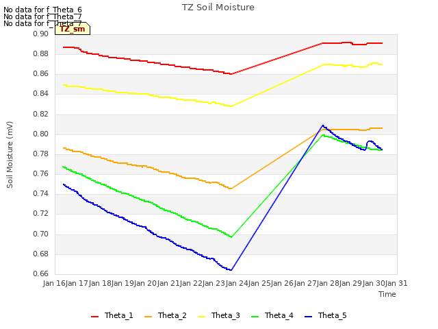 plot of TZ Soil Moisture