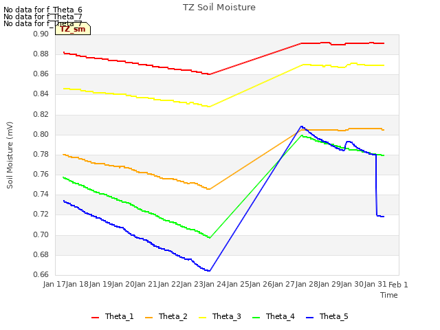 plot of TZ Soil Moisture