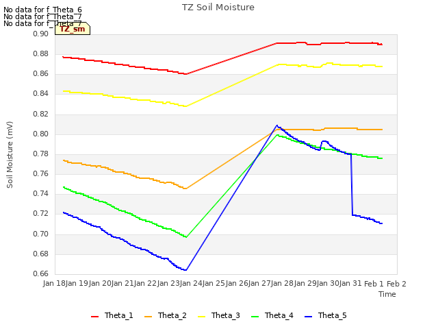 plot of TZ Soil Moisture