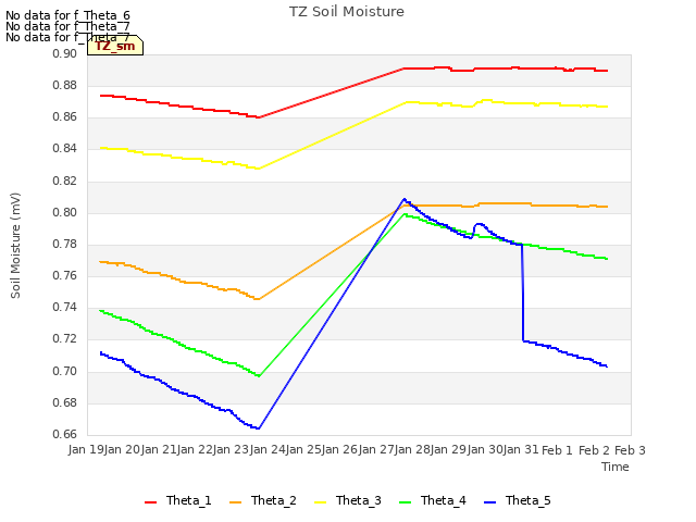 plot of TZ Soil Moisture