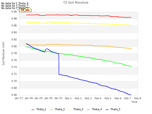 plot of TZ Soil Moisture