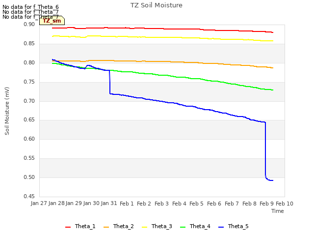 plot of TZ Soil Moisture