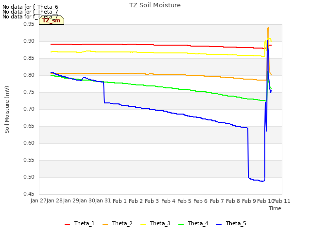 plot of TZ Soil Moisture