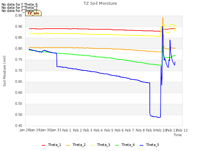 plot of TZ Soil Moisture