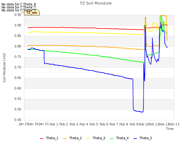 plot of TZ Soil Moisture