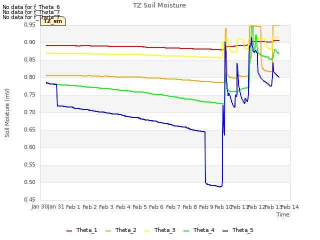 plot of TZ Soil Moisture